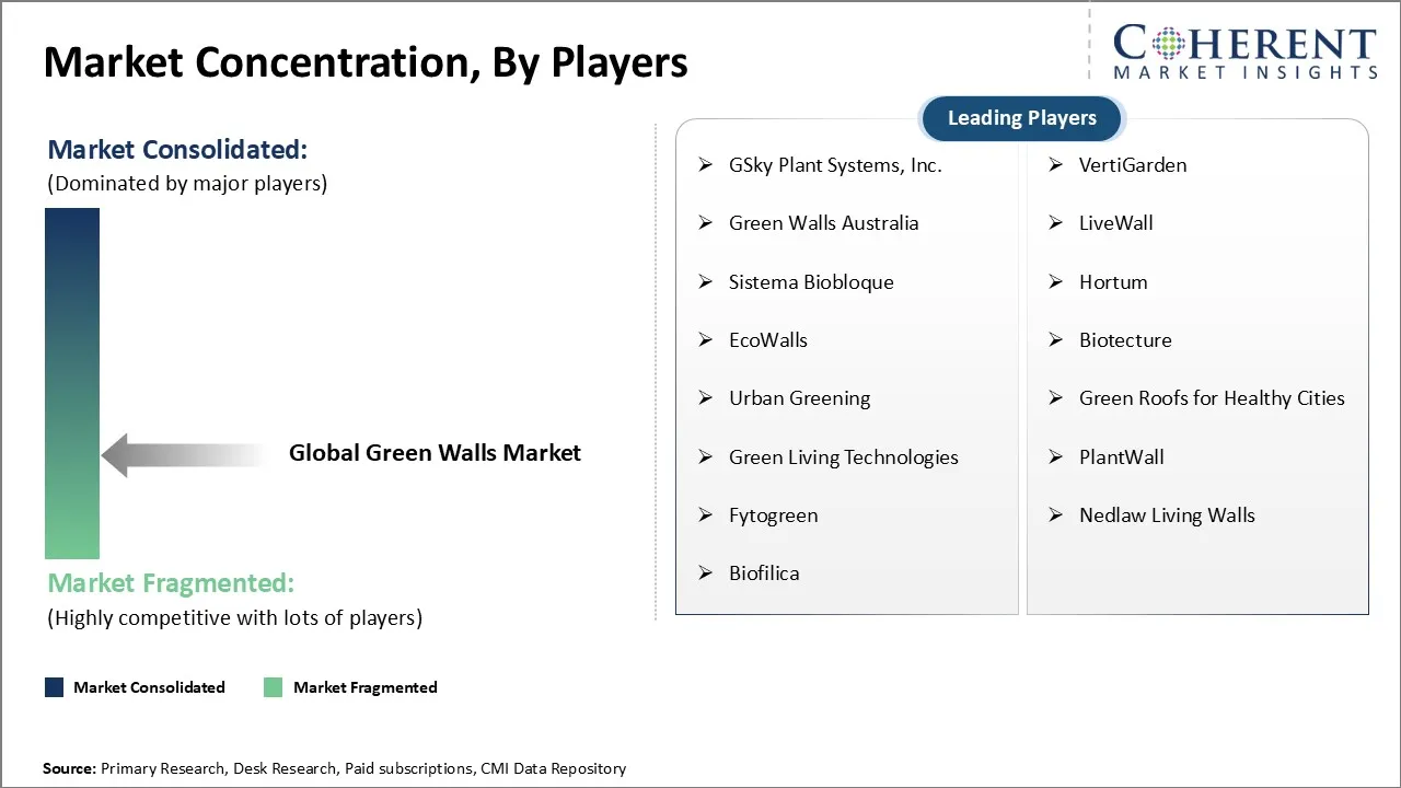 Green Walls Market Concentration By Players